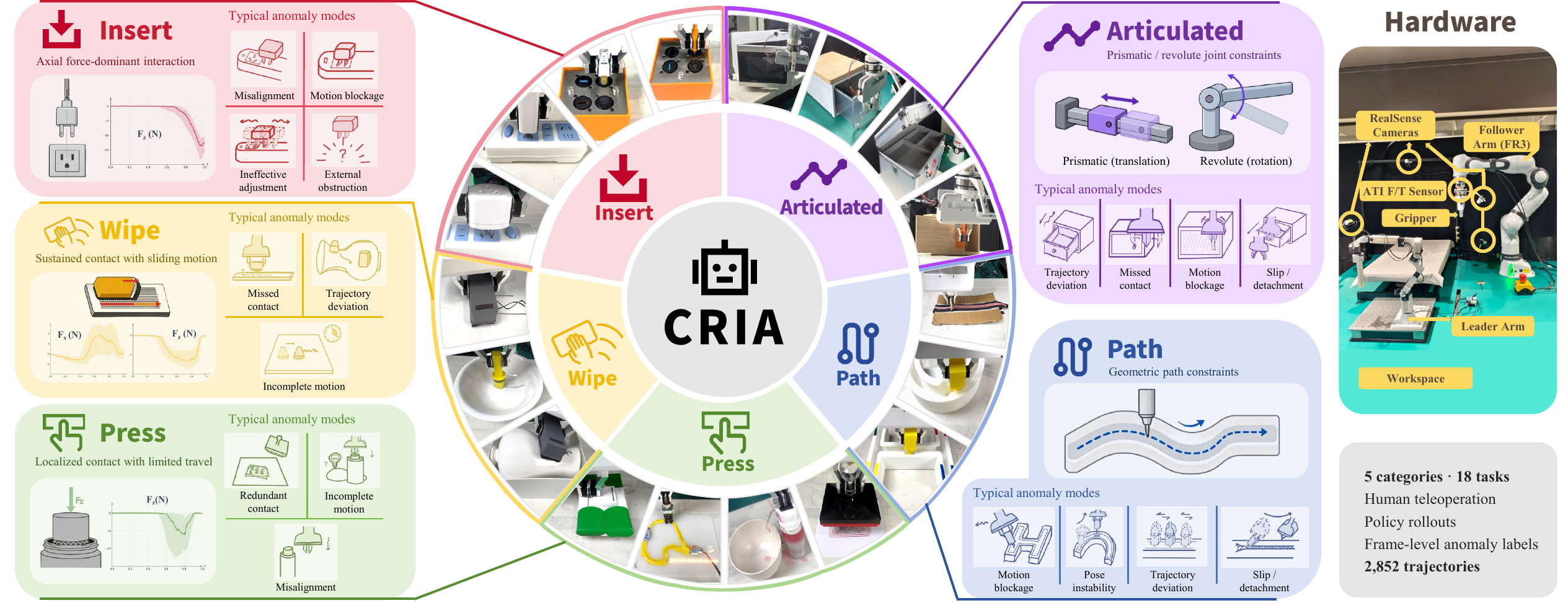 CRIA dataset overview