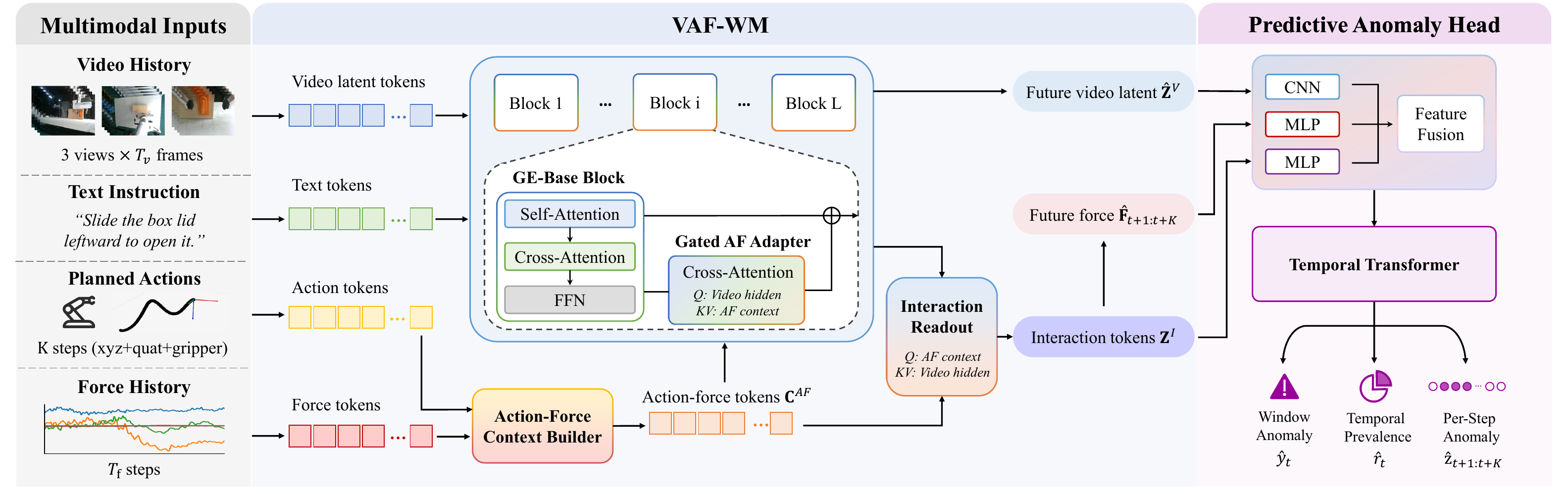 Method overview